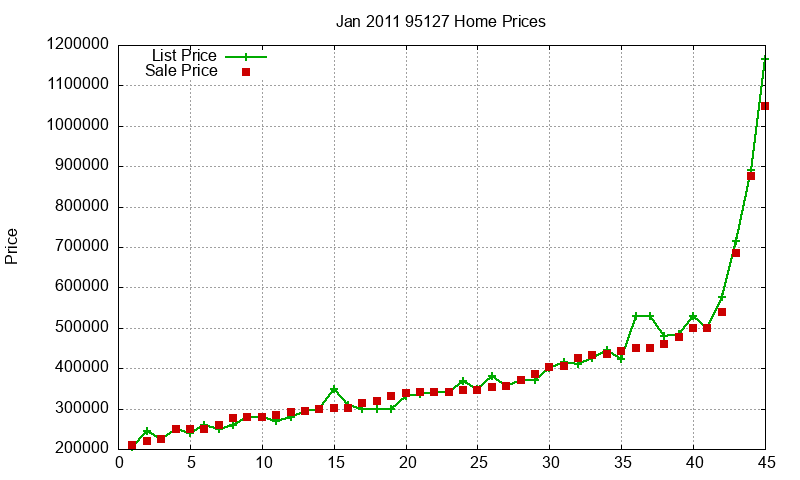 95127 Homes Just Sold 2011-01