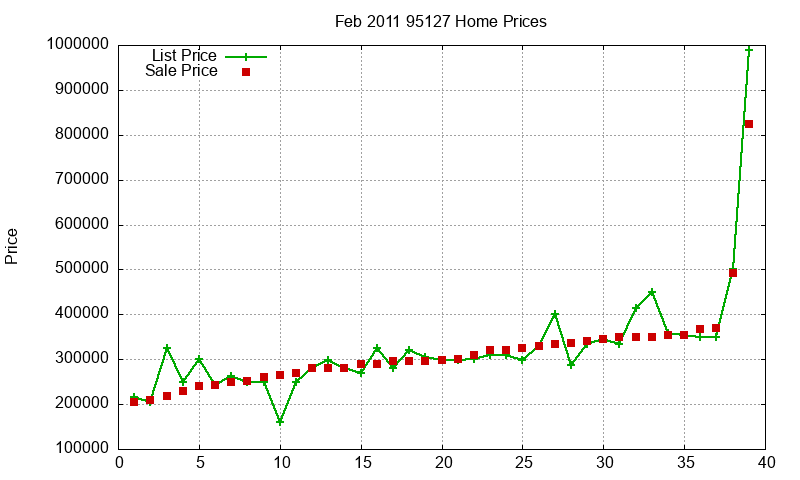 95127 Homes Just Sold 2011-02
