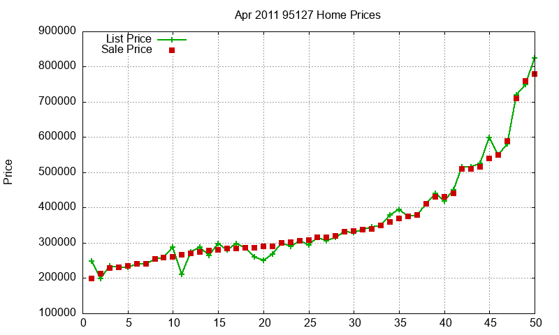 95127 Homes Just Sold 2011-04