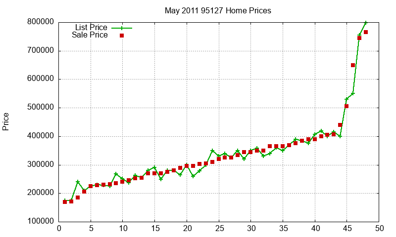 95127 Homes Just Sold 2011-05 95127 Homes Just Sold 2011-05