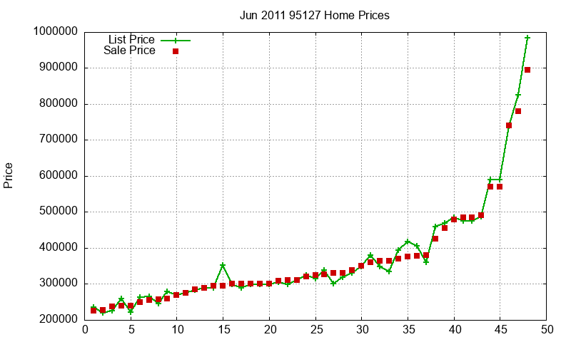 95127 Homes Just Sold 2011-06