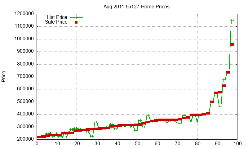 95127 Homes Just Sold 2011-08 95127 Homes Just Sold 2011-08