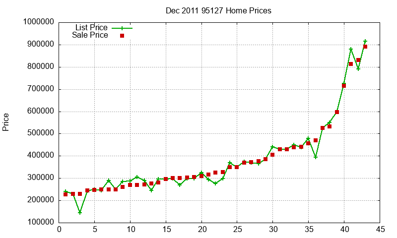 95127 Homes Just Sold 2011-12 95127 Homes Just Sold 2011-12