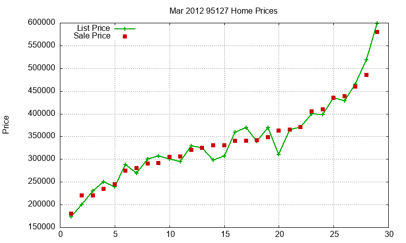 95127 Homes Just Sold 2012-03