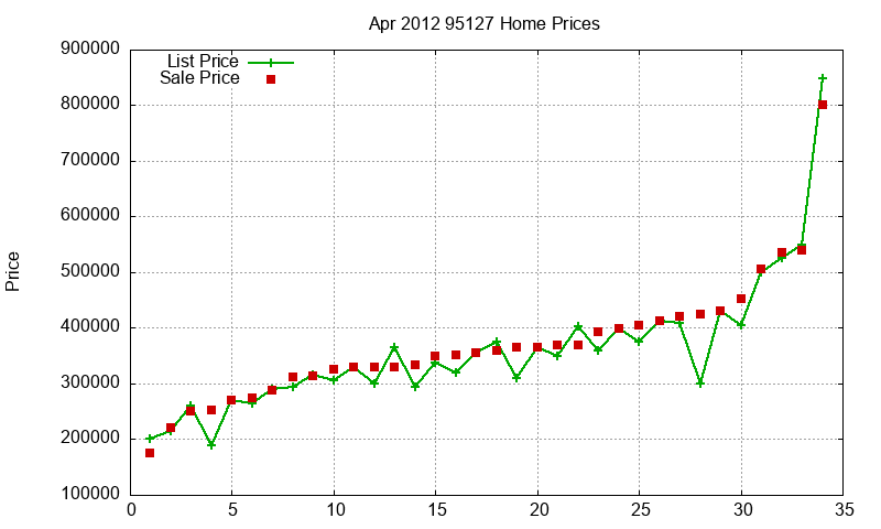 95127 Homes Just Sold 2012-04