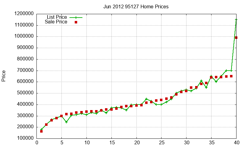95127 Homes Just Sold 2012-06 95127 Homes Just Sold 2012-06