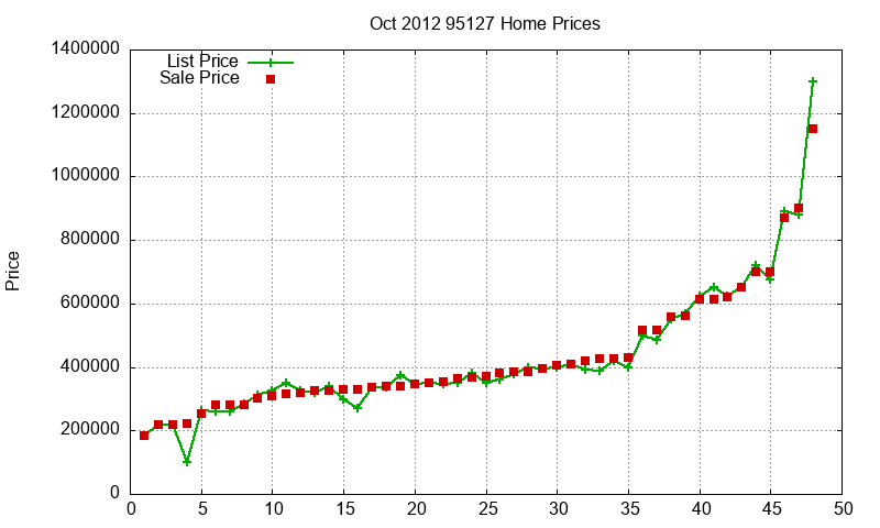 95127 Homes Just Sold 2012-10