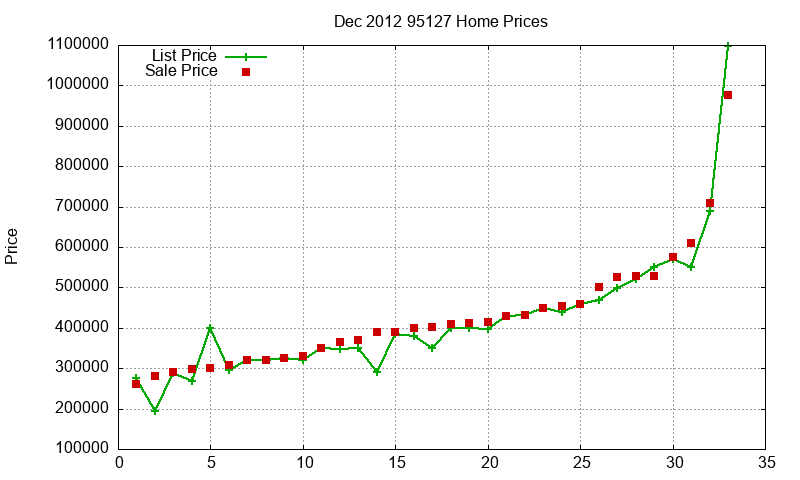 95127 Homes Just Sold 2012-12 95127 Homes Just Sold 2012-12