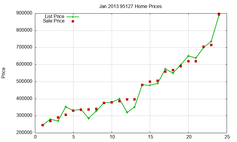 95127 Homes Just Sold 2013-01