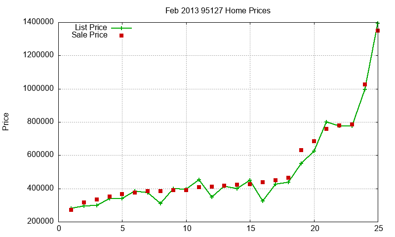 95127 Homes Just Sold 2013-02 95127 Homes Just Sold 2013-02