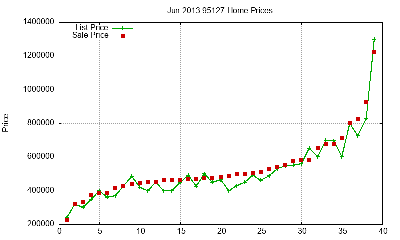 95127 Homes Just Sold 2013-06