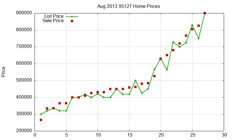 95127 Homes Just Sold 2013-08