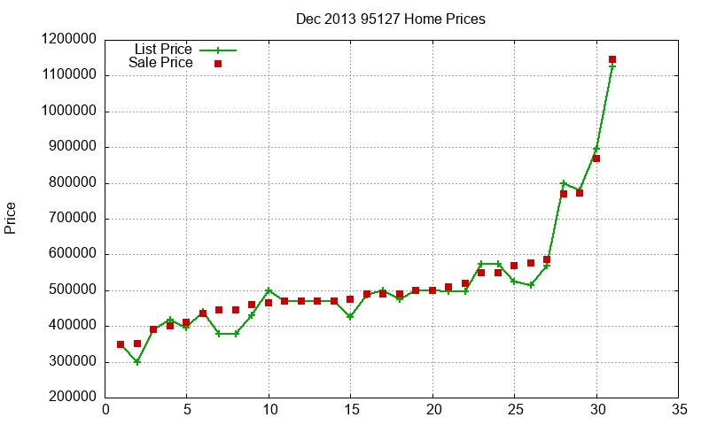95127 Homes Just Sold 2013-12