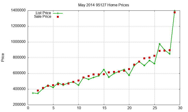 95127 Homes Just Sold 2014-05