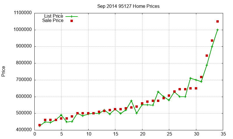 95127 Homes Just Sold 2014-09