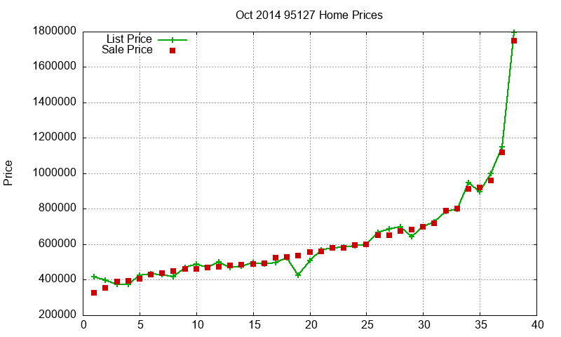 95127 Homes Just Sold 2014-10