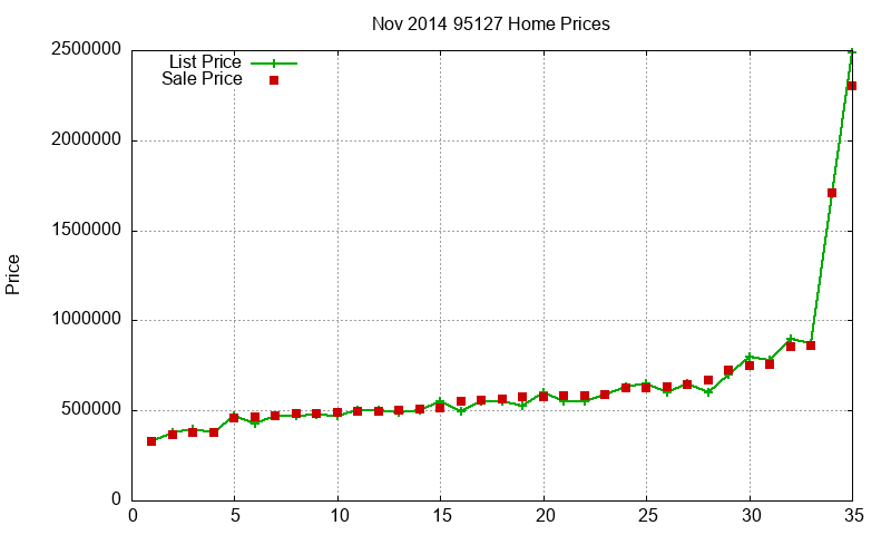 95127 Homes Just Sold 2014-11