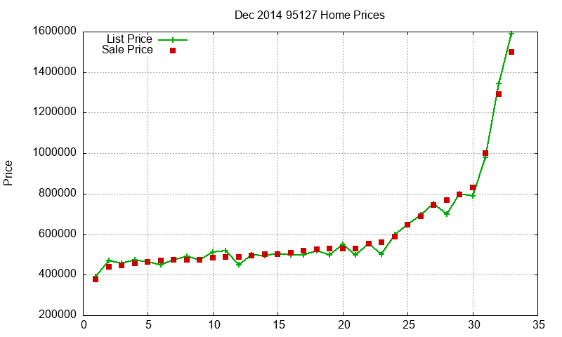 95127 Homes Just Sold 2014-12