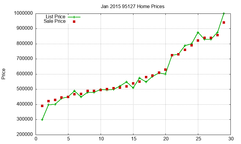 95127 Homes Just Sold 2015-01