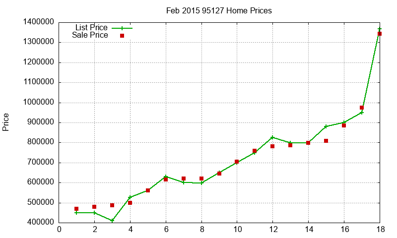 95127 Homes Just Sold 2015-02 95127 Homes Just Sold 2015-02