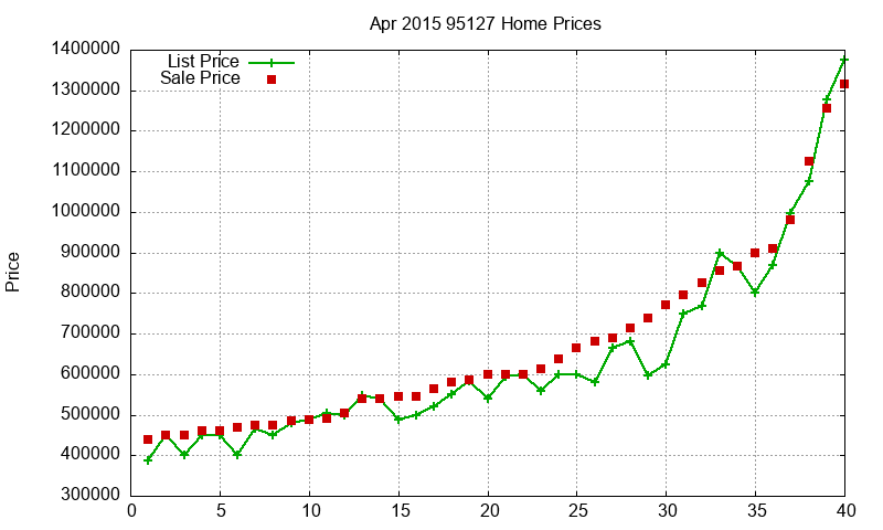 95127 Homes Just Sold 2015-04