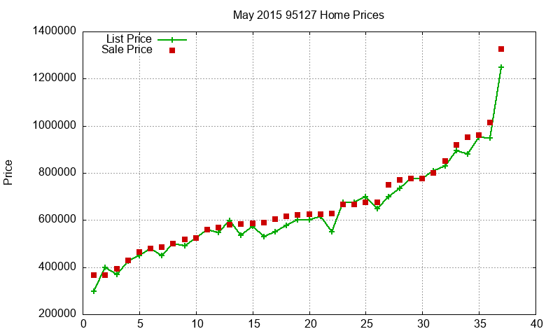 95127 Homes Just Sold 2015-05