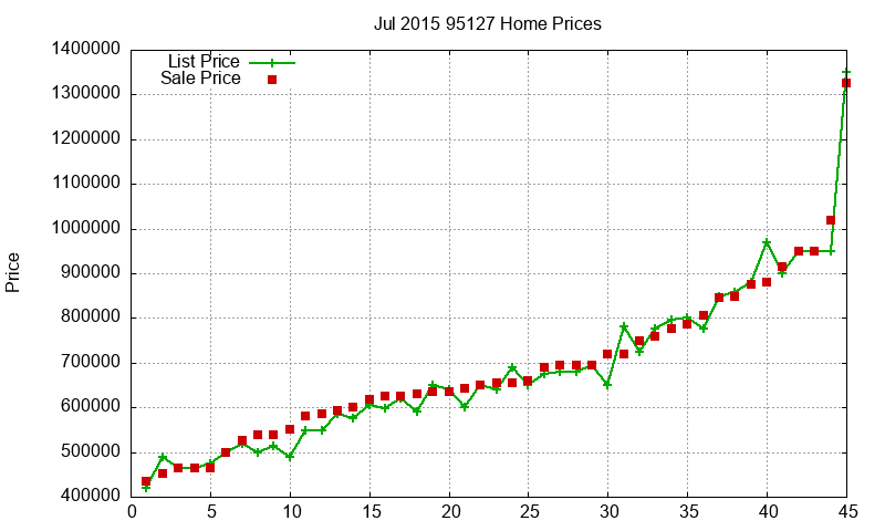 95127 Homes Just Sold 2015-07