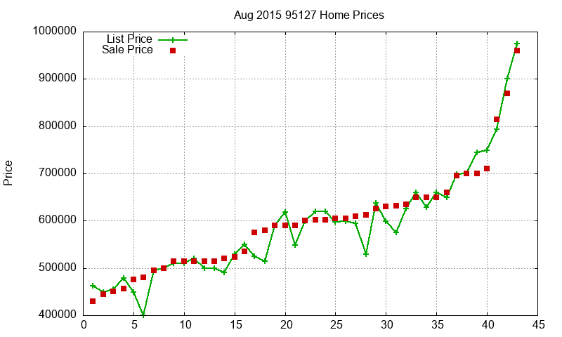 95127 Homes Just Sold 2015-08 95127 Homes Just Sold 2015-08