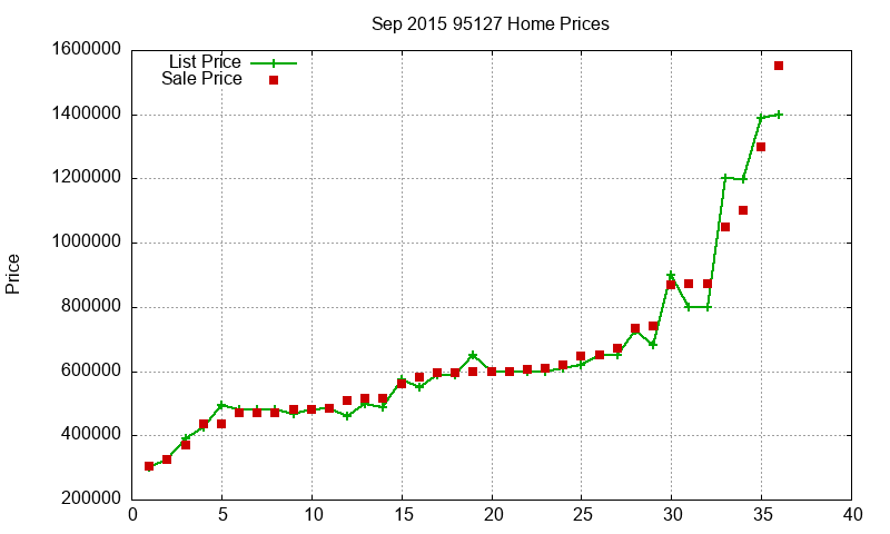 95127 Homes Just Sold 2015-09