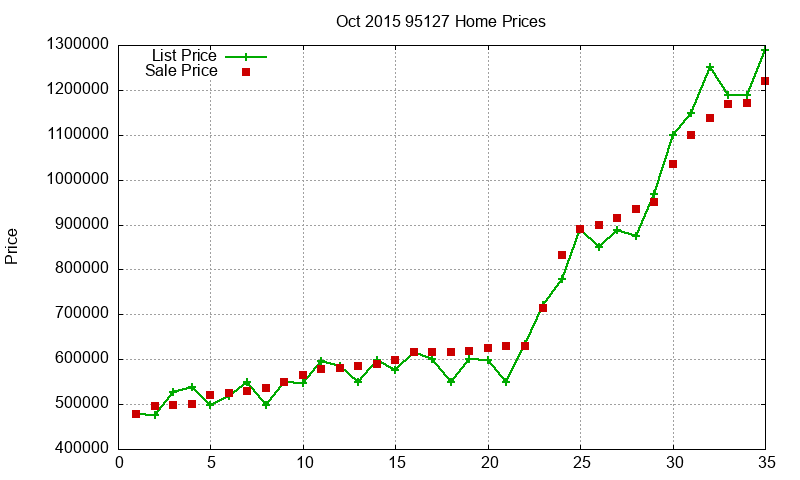 95127 Homes Just Sold 2015-10