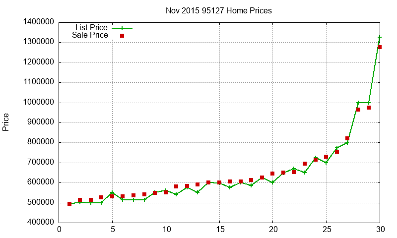 95127 Homes Just Sold 2015-11