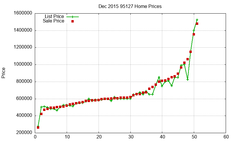 95127 Homes Just Sold 2015-12
