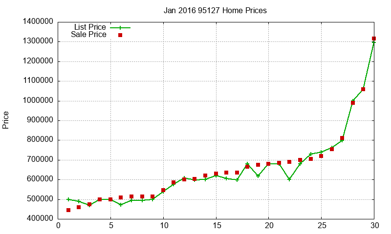 95127 Homes Just Sold 2016-01