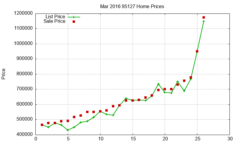 95127 Homes Just Sold 2016-03 95127 Homes Just Sold 2016-03