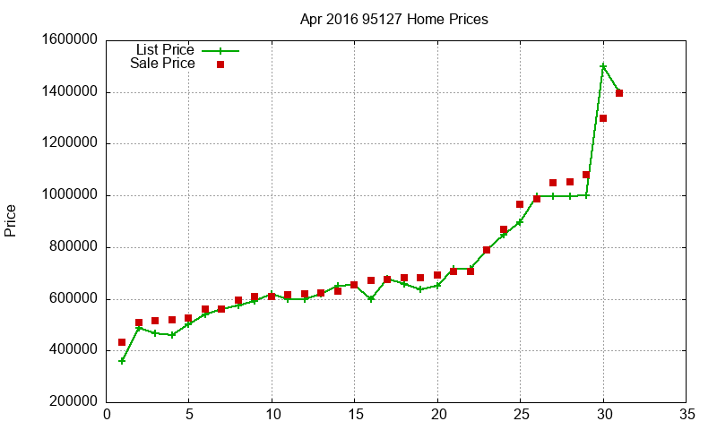 95127 Homes Just Sold 2016-04