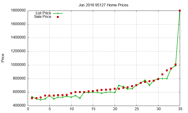 95127 Homes Just Sold 2016-06