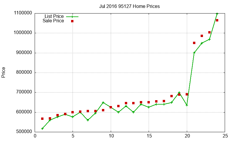 95127 Homes Just Sold 2016-07