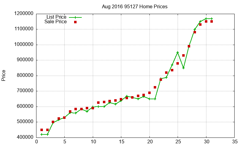 95127 Homes Just Sold 2016-08