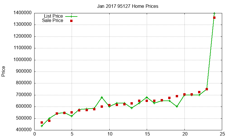 95127 Homes Just Sold 2017-01
