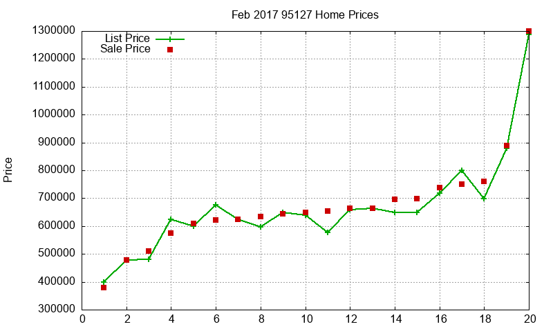 95127 Homes Just Sold 2017-02