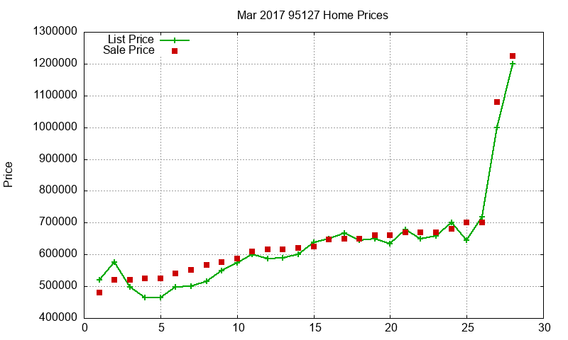 95127 Homes Just Sold 2017-03 95127 Homes Just Sold 2017-03
