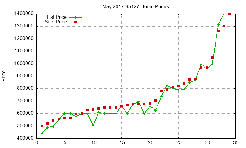 95127 Homes Just Sold 2017-05 95127 Homes Just Sold 2017-05