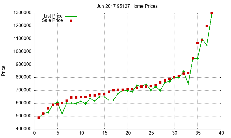 95127 Homes Just Sold 2017-06