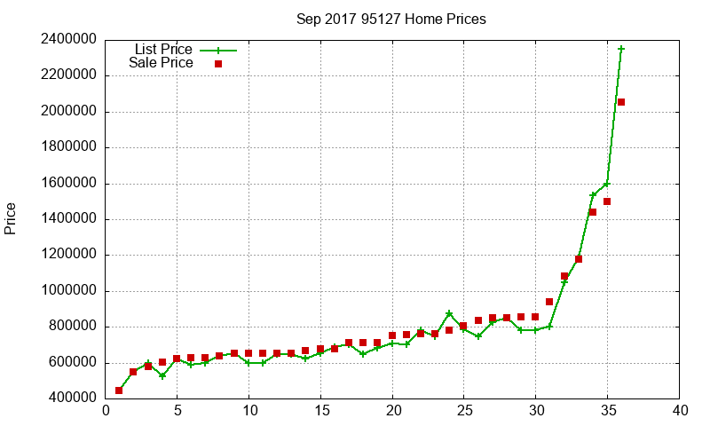 95127 Homes Just Sold 2017-09
