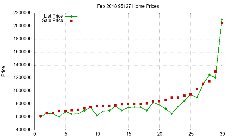 95127 Homes Just Sold 2018-02