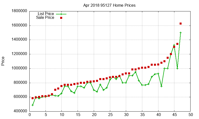 95127 Homes Just Sold 2018-04