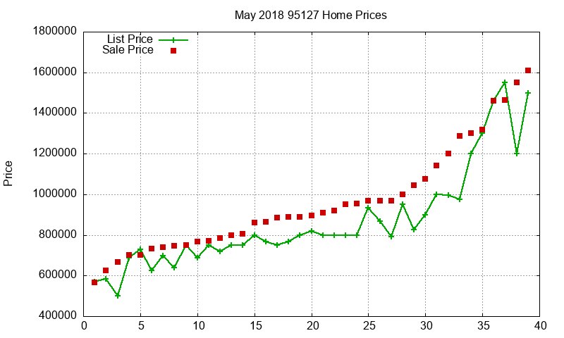 95127 Homes Just Sold 2018-05