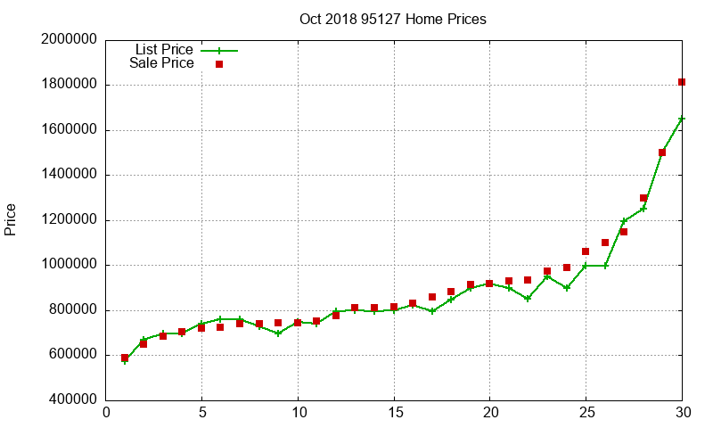95127 Homes Just Sold 2018-10