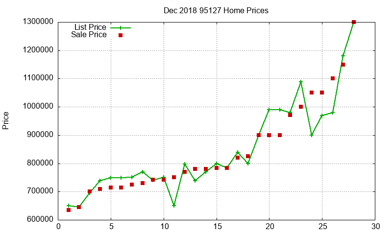 95127 Homes Just Sold 2018-12