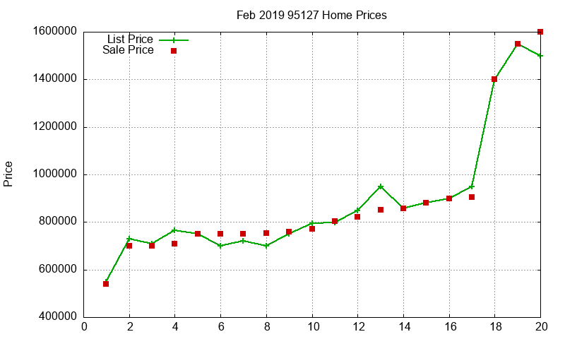 95127 Homes Just Sold 2019-02 95127 Homes Just Sold 2019-02